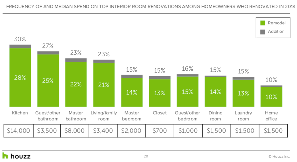 Kitchen Remodel Spending Surged in 2018, Annual Houzz and Home Survey